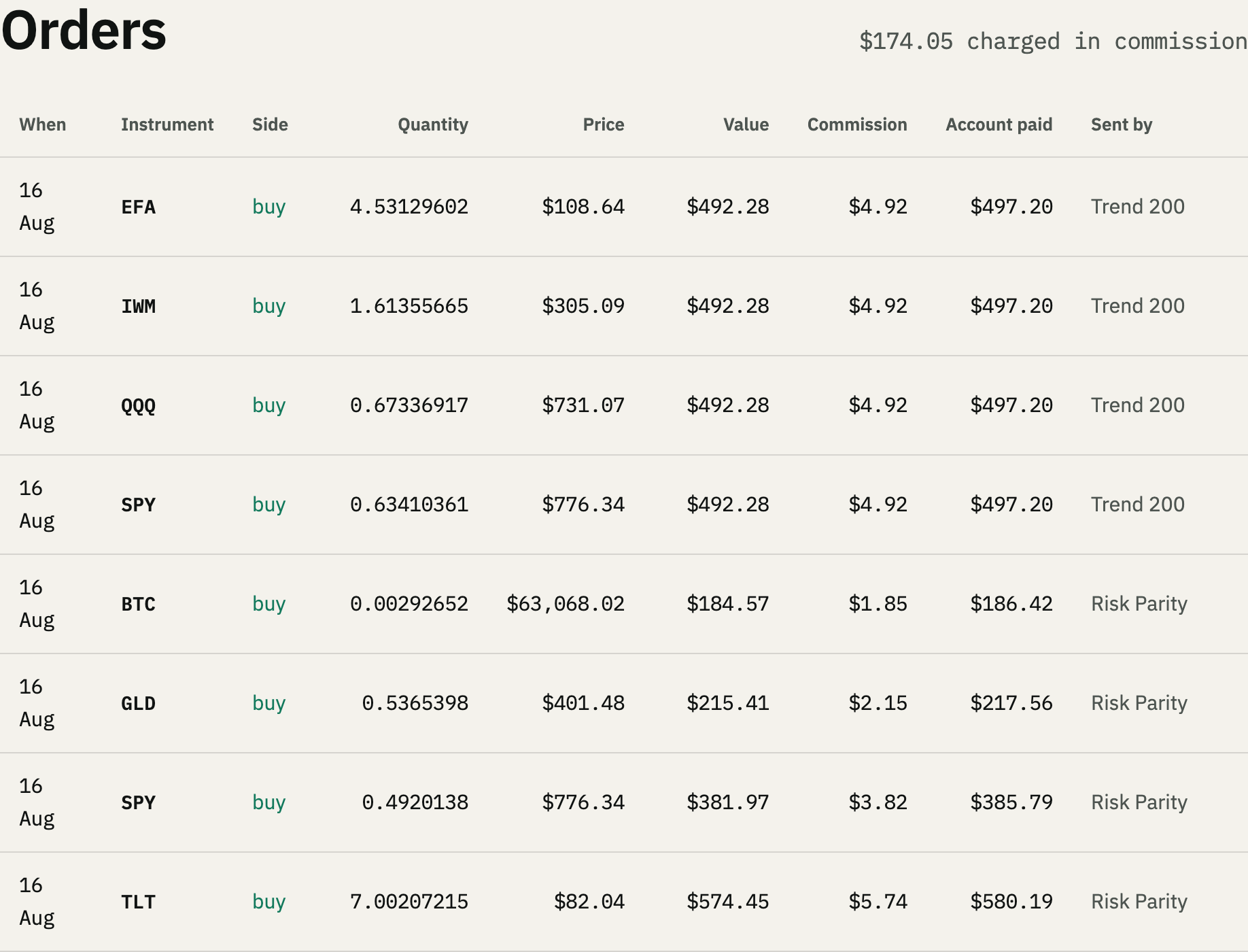 Order log: quantity, price, value and the commission line under each fill